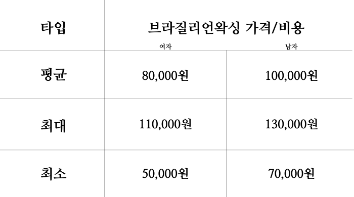 브라질리언왁싱 가격 비용 2022